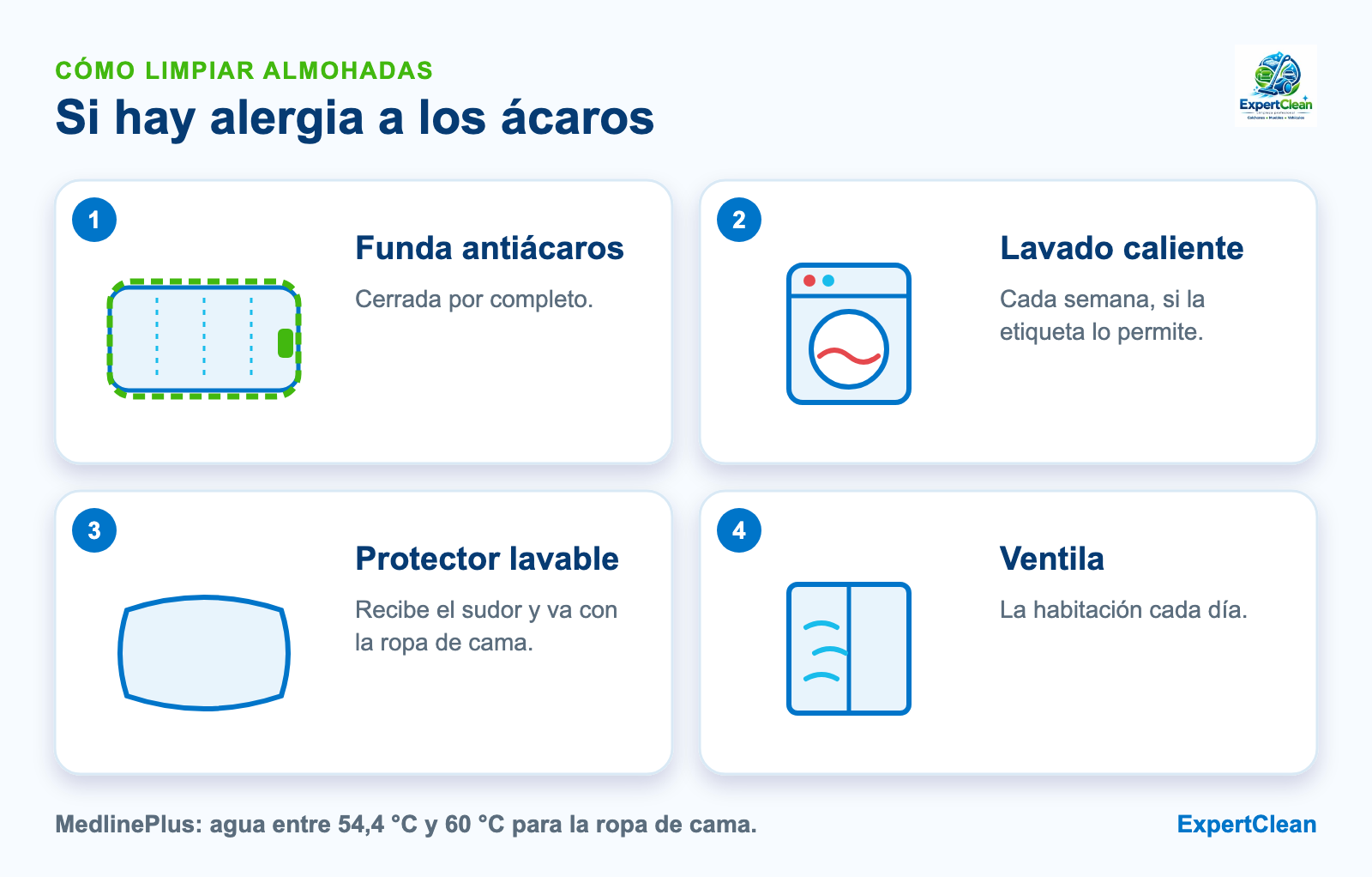 Diagrama de cómo cuidar las almohadas si hay alergia a los ácaros: funda a prueba de ácaros, lavado caliente semanal si la etiqueta lo permite, protector lavable y ventilación