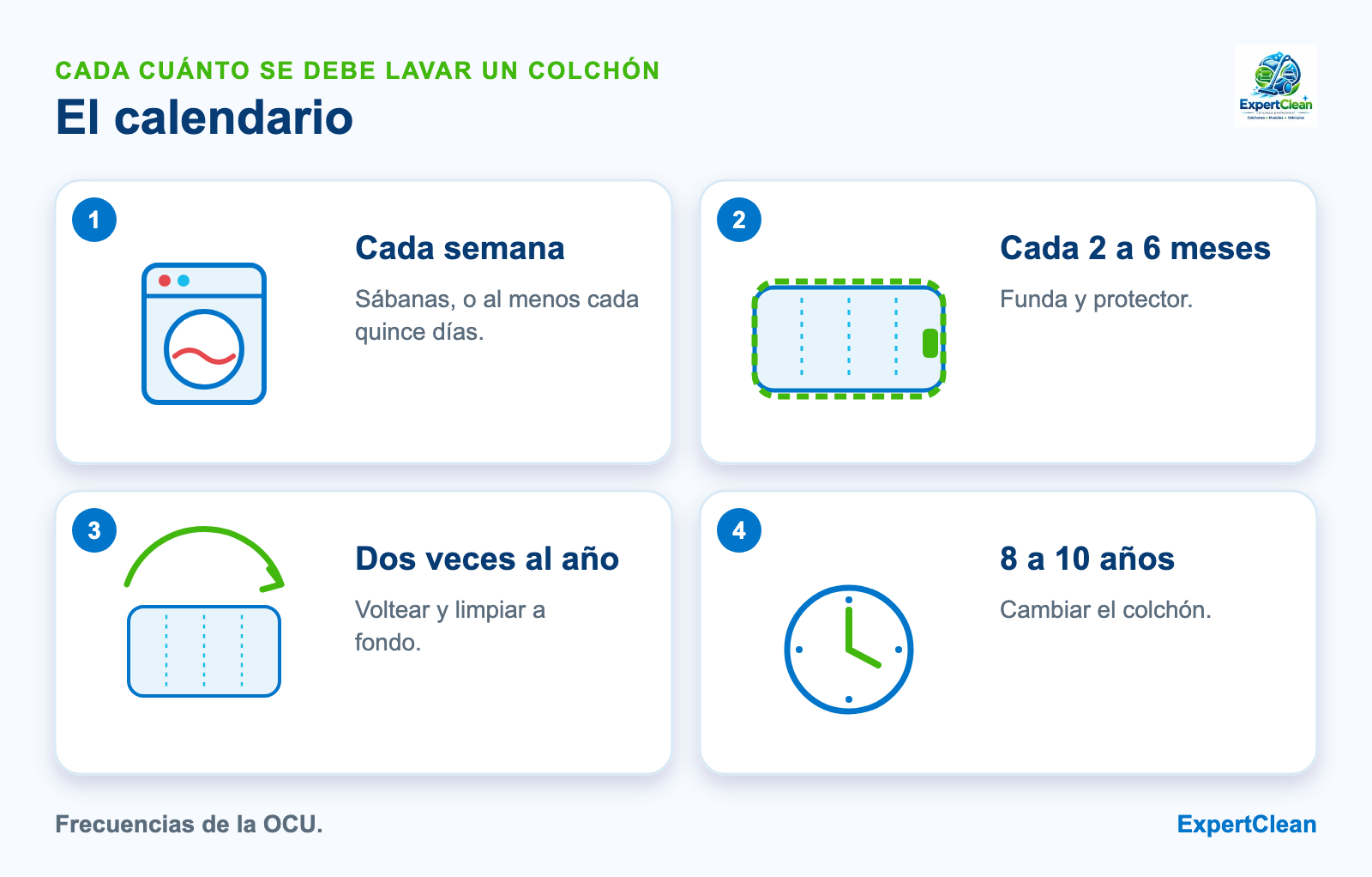 Diagrama del calendario de limpieza del colchón: sábanas cada semana, protector cada dos a seis meses, colchón a fondo dos veces al año y cambio a los ocho a diez años