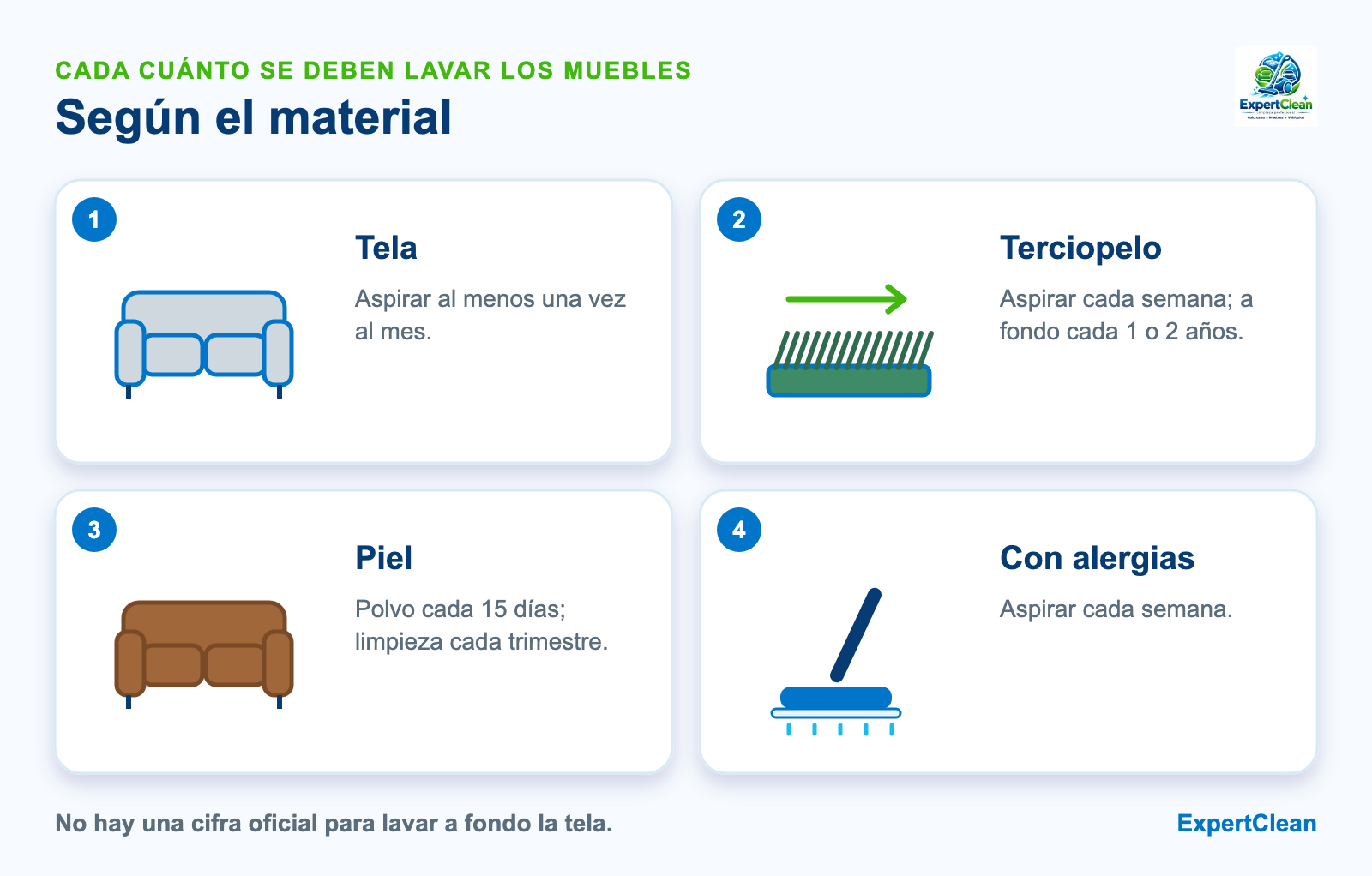 Diagrama de cada cuánto se limpian los muebles según el material: tela cada mes, terciopelo cada semana, piel cada quince días y con alergia cada semana