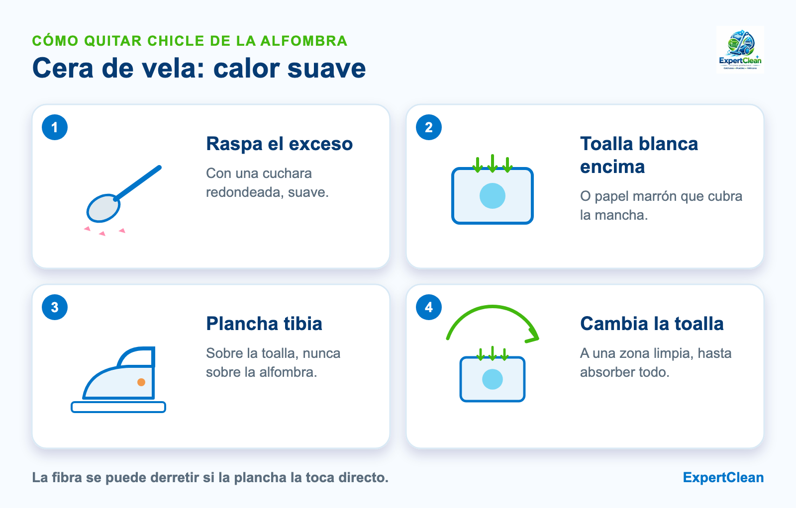 Diagrama de cómo quitar cera de vela de la alfombra: raspar, cubrir con toalla blanca o papel, plancha tibia encima y cambiar la toalla