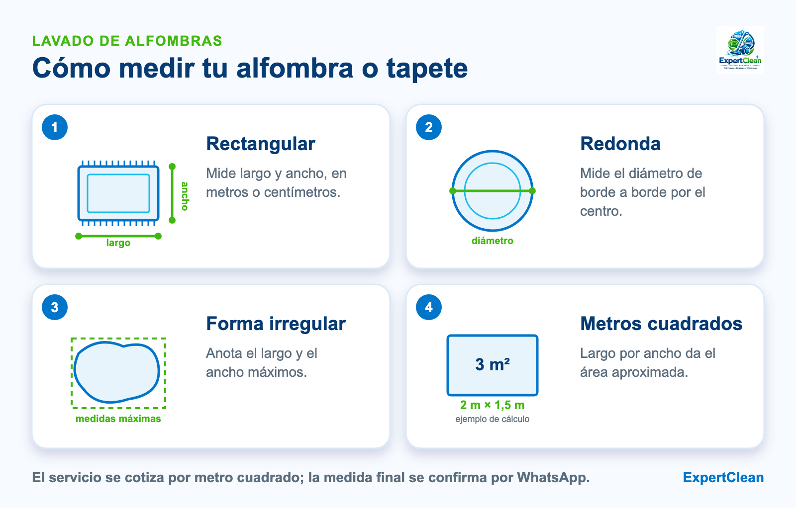 Diagrama para medir alfombras: rectangular por largo y ancho, redonda por diámetro, irregular por medidas máximas y ejemplo de 2 m por 1,5 m igual a 3 m²