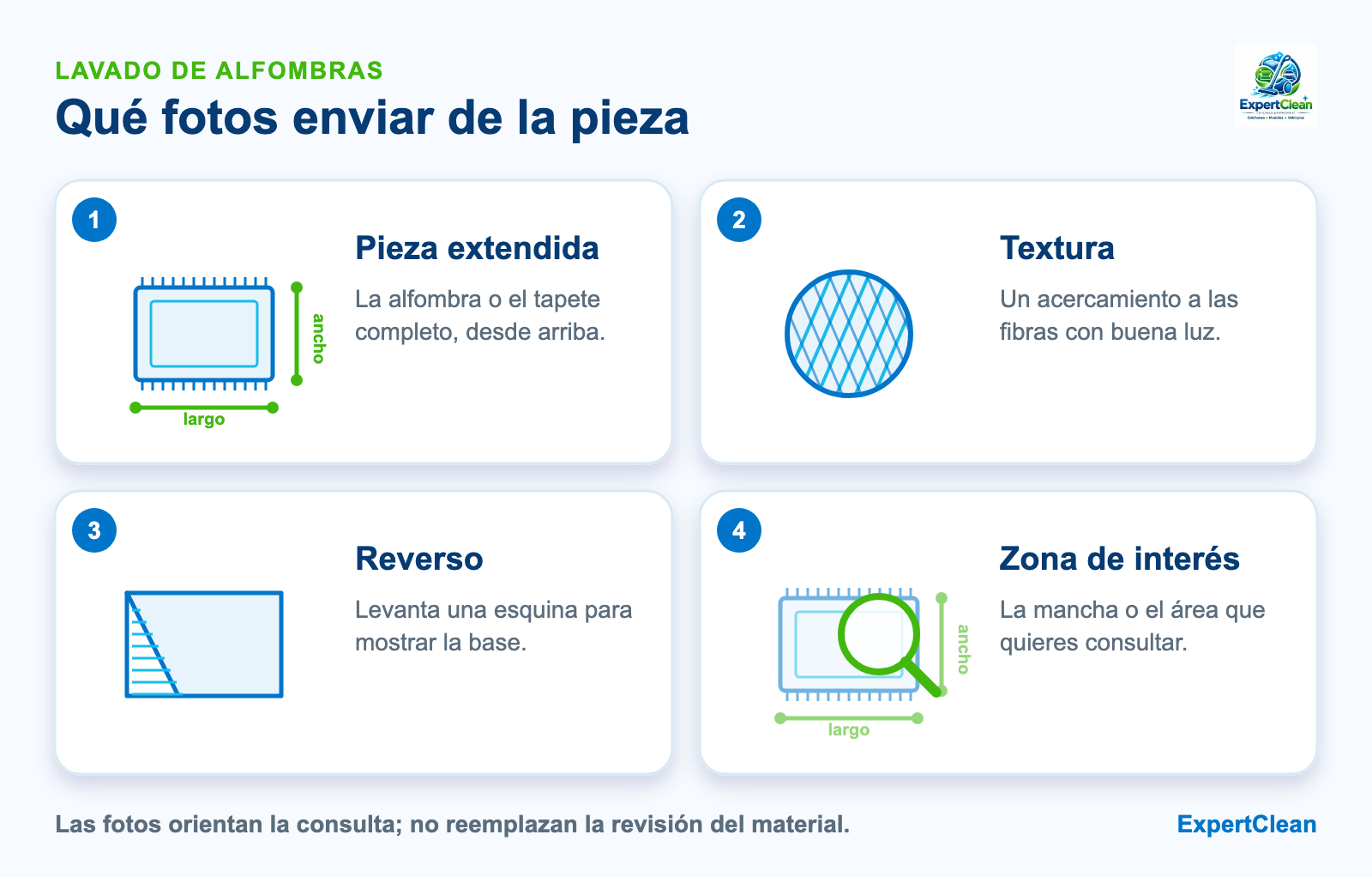Diagrama de las cuatro fotos útiles para cotizar: pieza extendida, textura, reverso y zona de interés