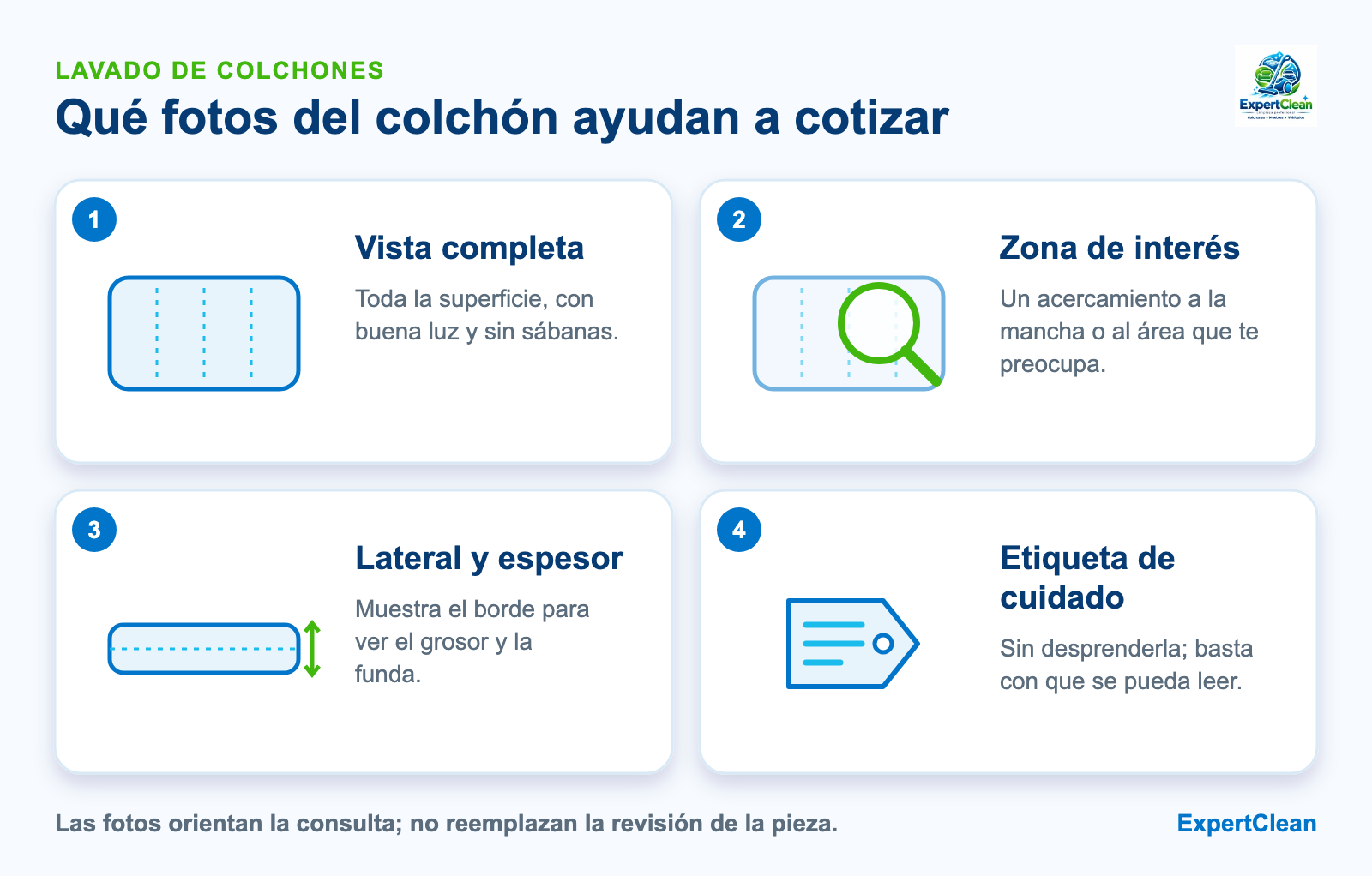 Diagrama de las cuatro fotos útiles para cotizar: vista completa, zona de interés, lateral con el espesor y etiqueta de cuidado