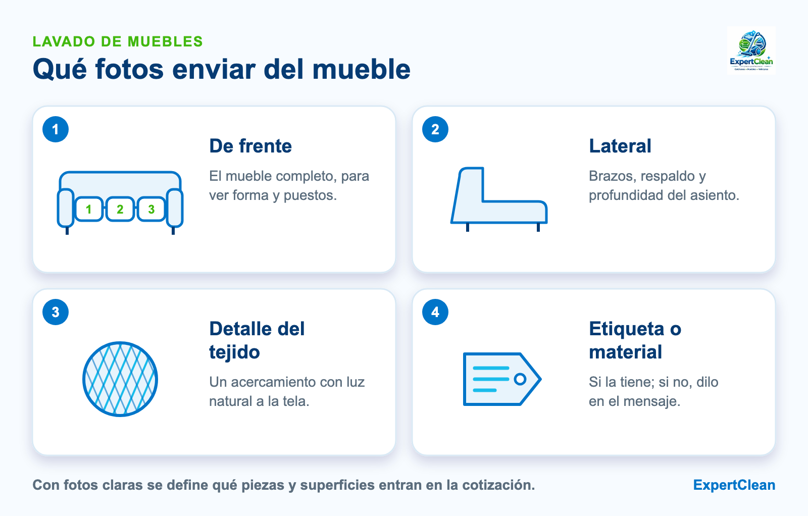 Diagrama de las cuatro fotos útiles para cotizar un mueble: de frente, lateral, detalle del tejido y etiqueta o material