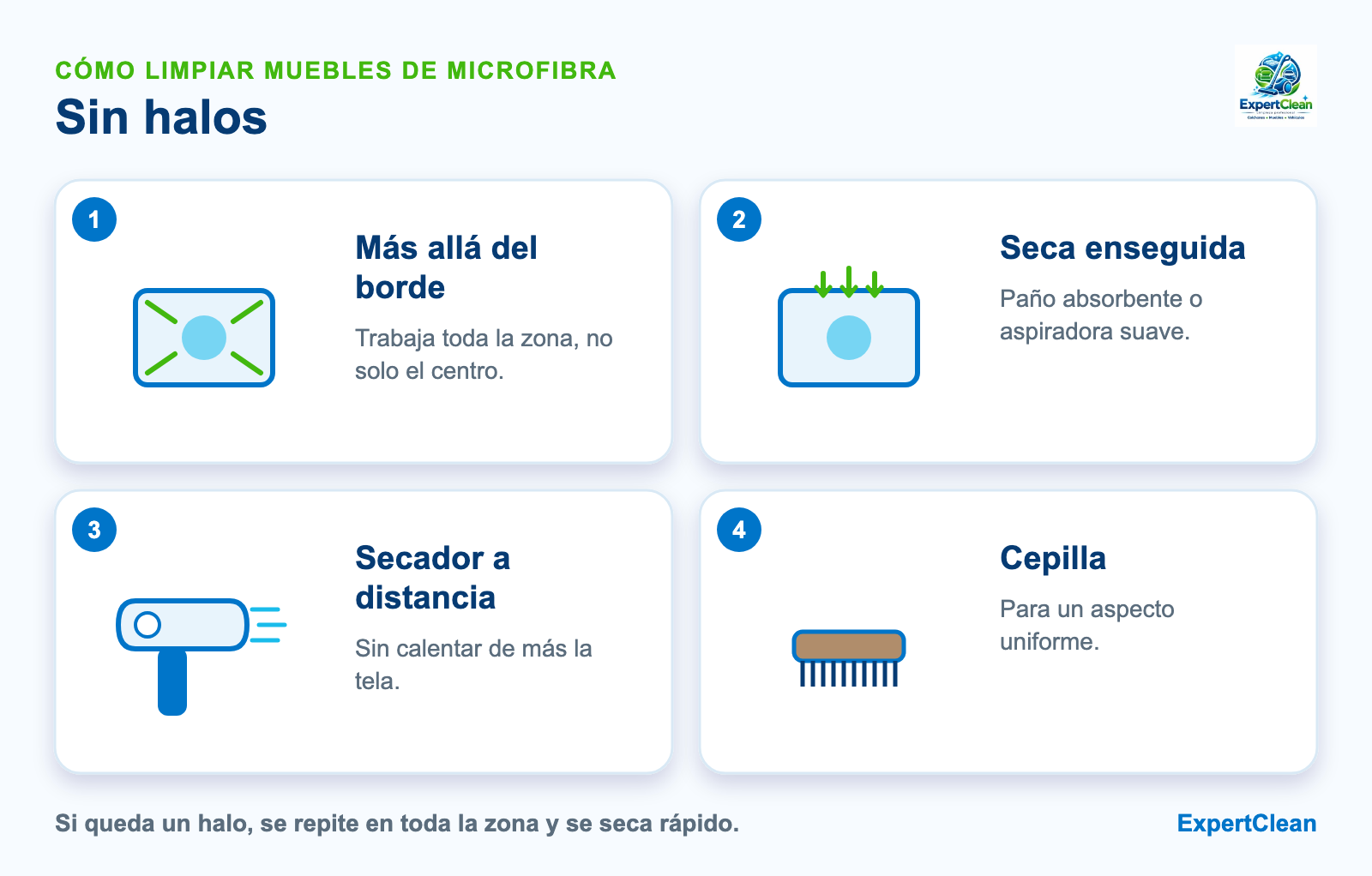 Diagrama de cómo evitar halos en muebles de microfibra: trabajar más allá del borde, secar con paño, secador a distancia y cepillar