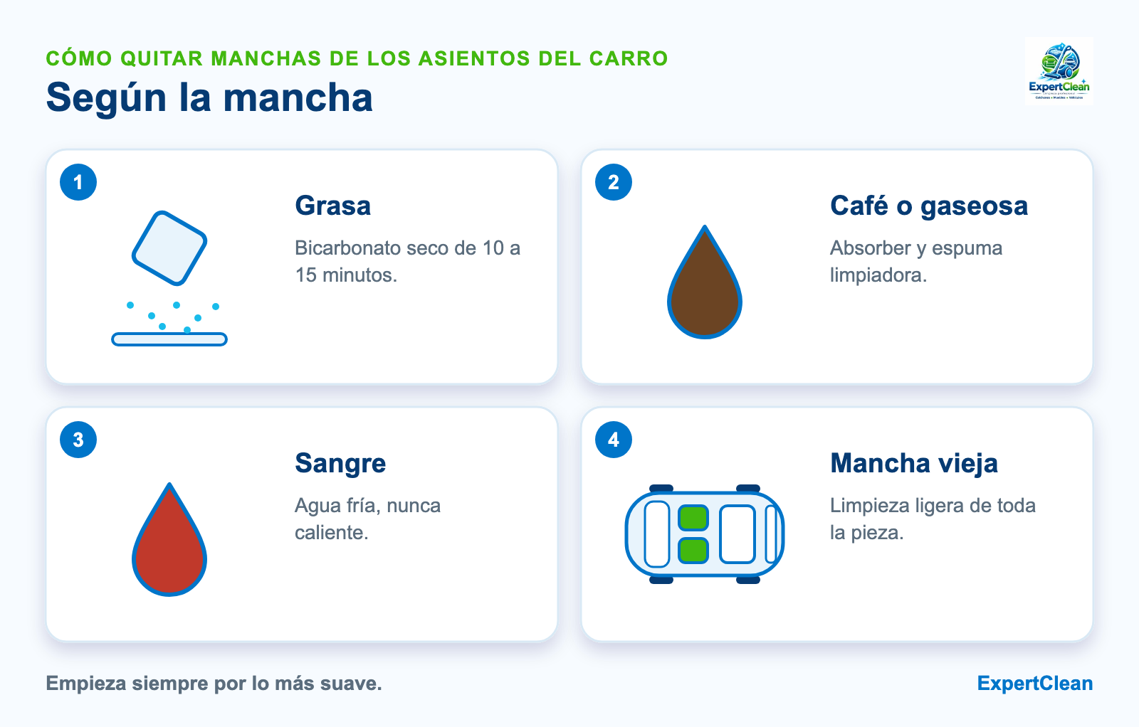 Diagrama de cómo quitar manchas de los asientos del carro según la mancha: grasa con bicarbonato, café absorbiendo, sangre con agua fría y mancha vieja en toda la pieza