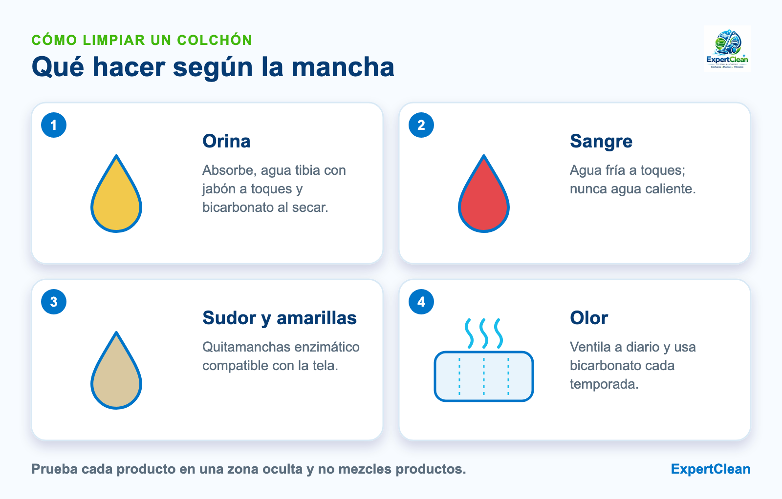 Diagrama de qué hacer según la mancha del colchón: orina, sangre, sudor y olor, siempre absorbiendo sin frotar