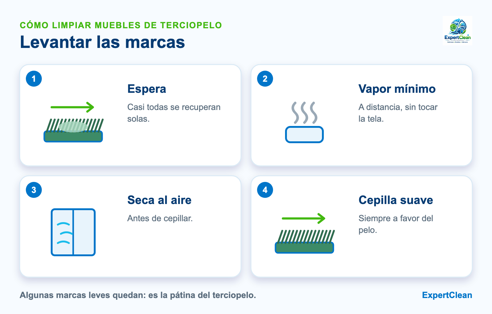 Diagrama de cómo levantar las marcas del terciopelo: esperar, vapor mínimo sin tocar la tela, dejar secar y cepillar a favor del pelo