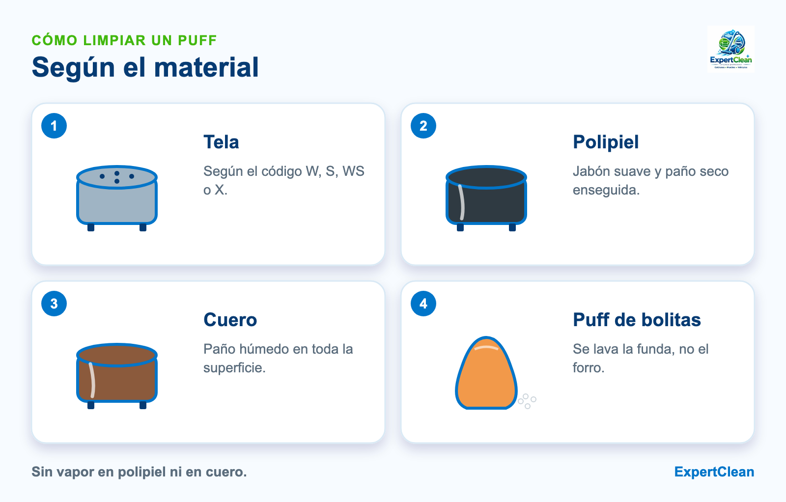 Diagrama de cómo limpiar un puff según el material: tela por su código, polipiel con jabón suave, cuero sin agresivos y funda del puff de bolitas