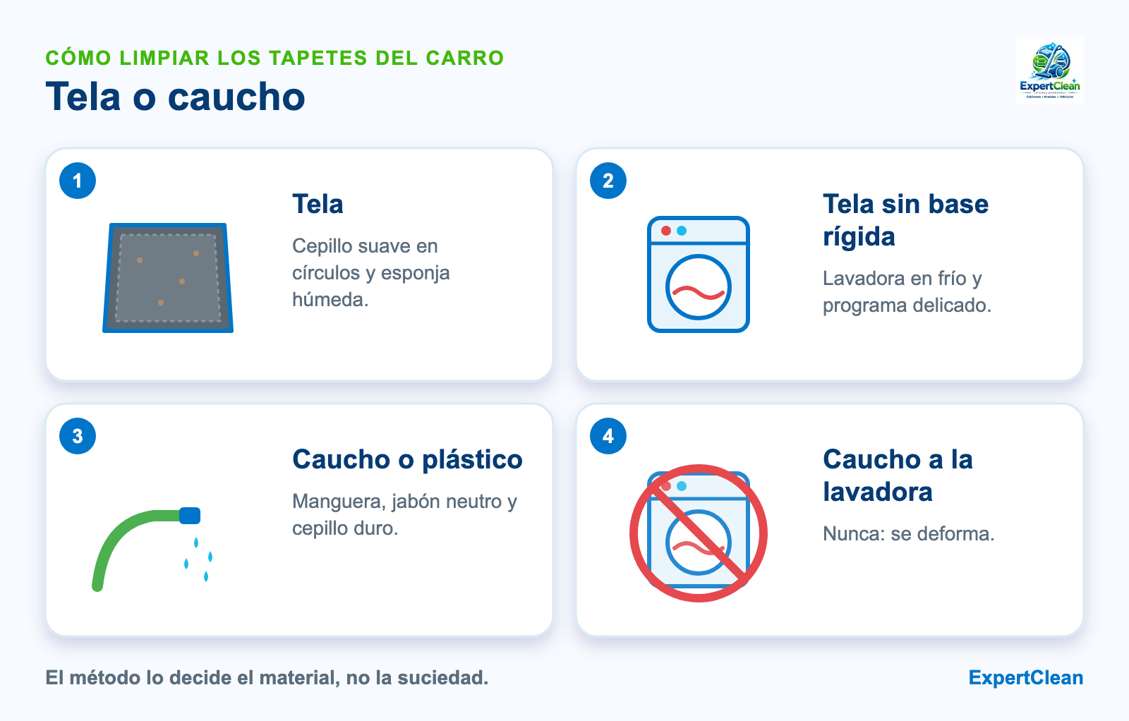 Diagrama de cómo limpiar tapetes del carro según el material: tela con cepillo suave y poca agua, caucho con manguera y cepillo duro
