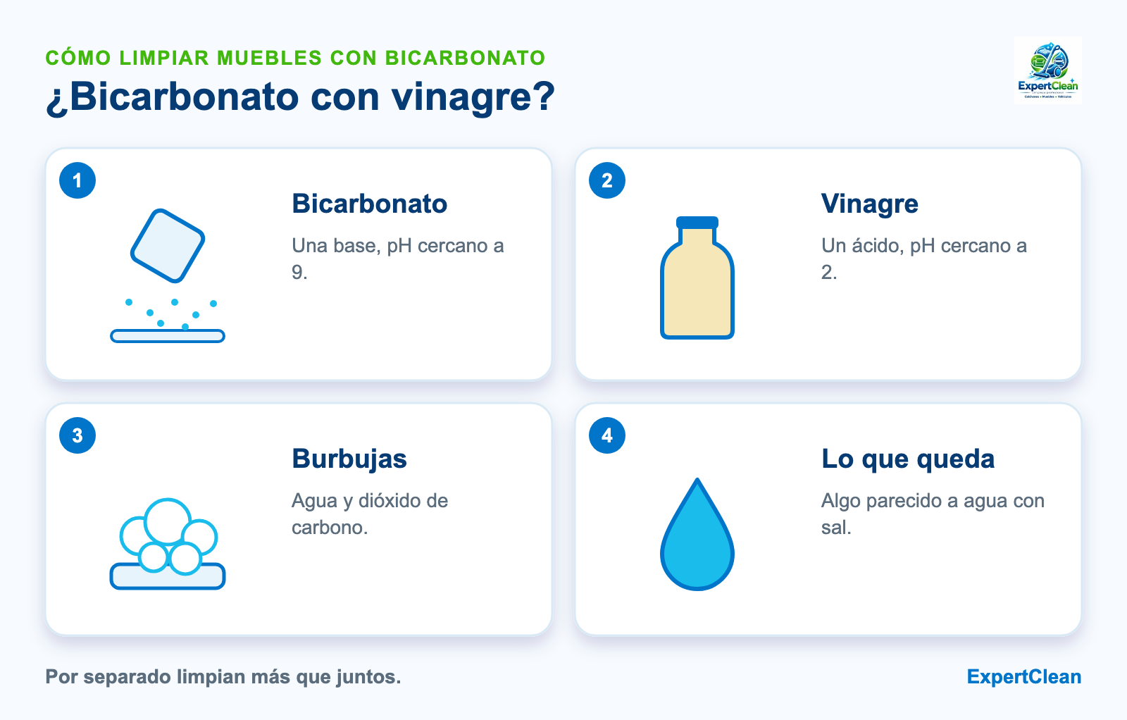 Diagrama de por qué no mezclar bicarbonato y vinagre al limpiar muebles: base más ácido da burbujas, agua y una solución parecida a agua con sal