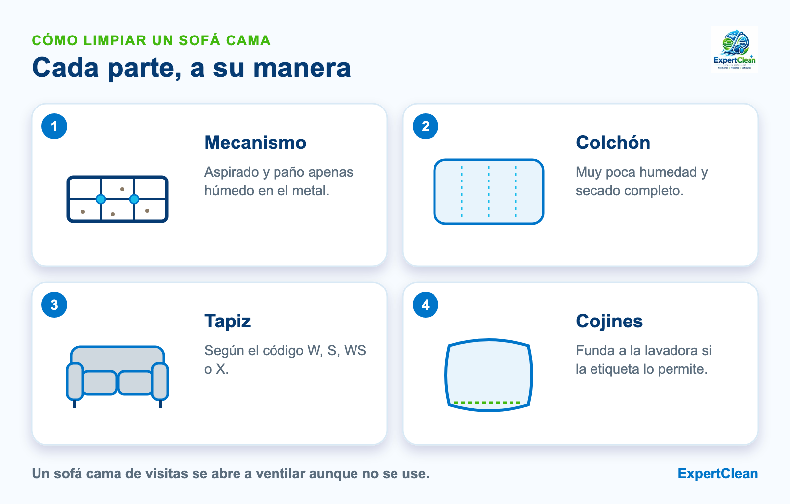 Diagrama de las partes de un sofá cama y cómo se limpia cada una: mecanismo, colchón plegable, tapiz y cojines