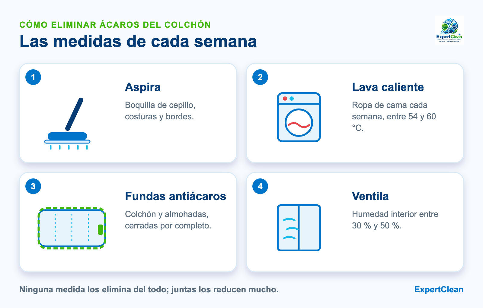 Diagrama de cuatro medidas para eliminar ácaros del colchón: aspirar, lavar la ropa de cama con agua caliente, fundas antiácaros y habitación ventilada