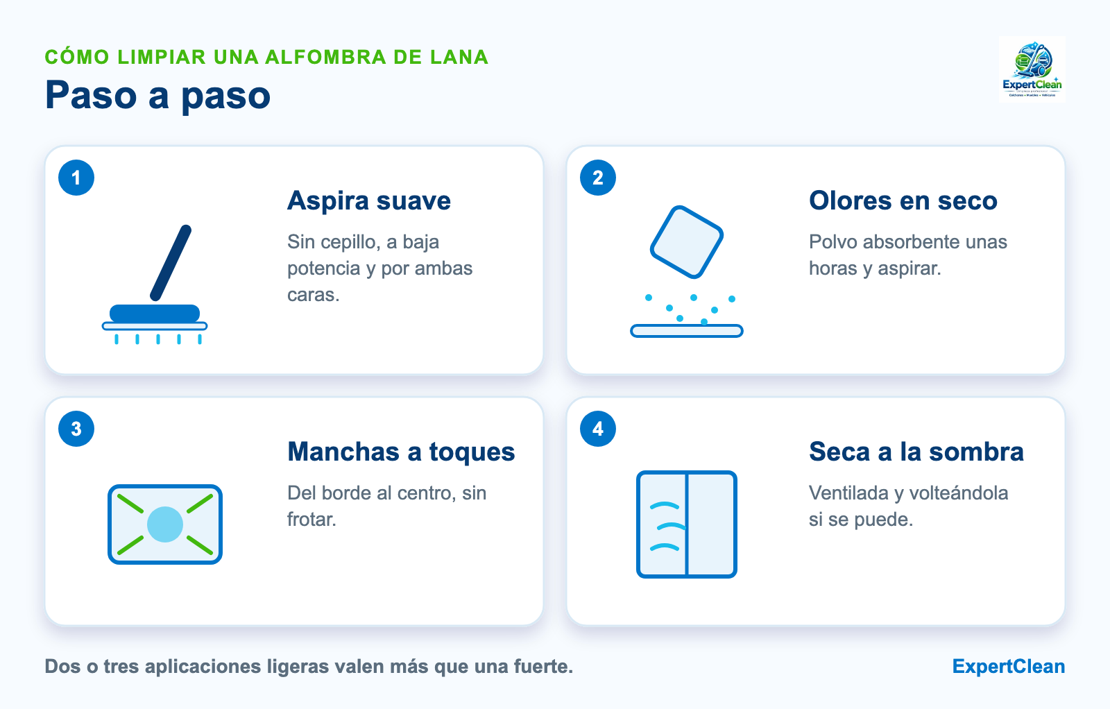 Diagrama de cuatro pasos para limpiar una alfombra de lana: aspirar suave, absorber olores en seco, tratar manchas a toques y secar sin sol