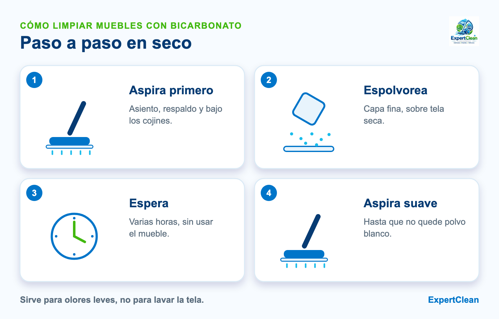 Diagrama de cuatro pasos para limpiar muebles con bicarbonato: aspirar, espolvorear en seco, esperar varias horas y aspirar a velocidad suave