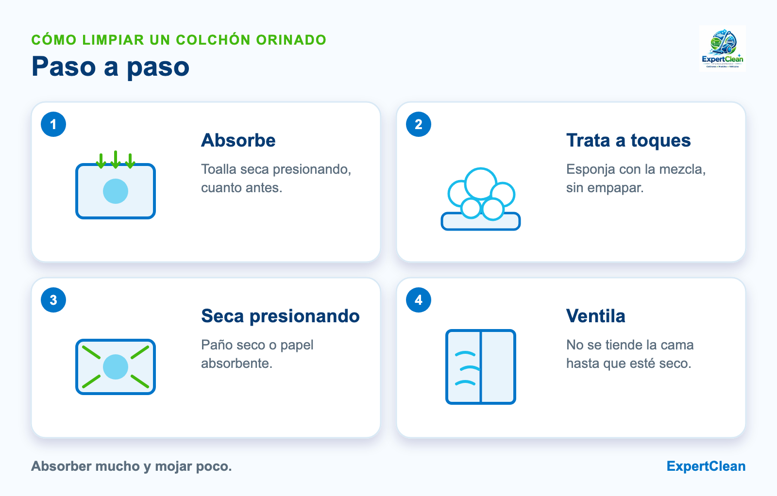 Diagrama de cuatro pasos para limpiar un colchón orinado: absorber con toalla, aplicar con esponja sin empapar, secar presionando y ventilar