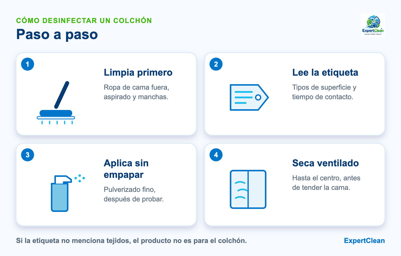 Diagrama de cuatro pasos para desinfectar un colchón: limpiar primero, leer la etiqueta, aplicar sin empapar y secar con ventilación