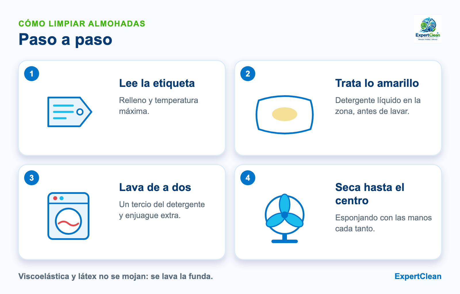 Diagrama de cuatro pasos para limpiar almohadas: leer la etiqueta, tratar las zonas amarillas, lavar de a dos con poco detergente y secar por completo