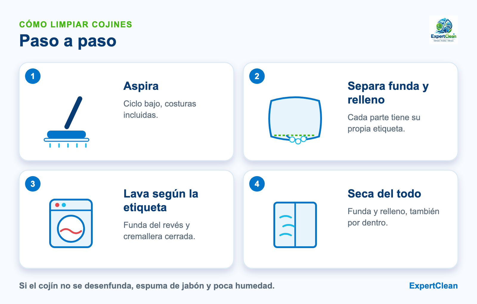 Diagrama de cuatro pasos para limpiar cojines: aspirar, separar funda y relleno, lavar según la etiqueta y secar por completo