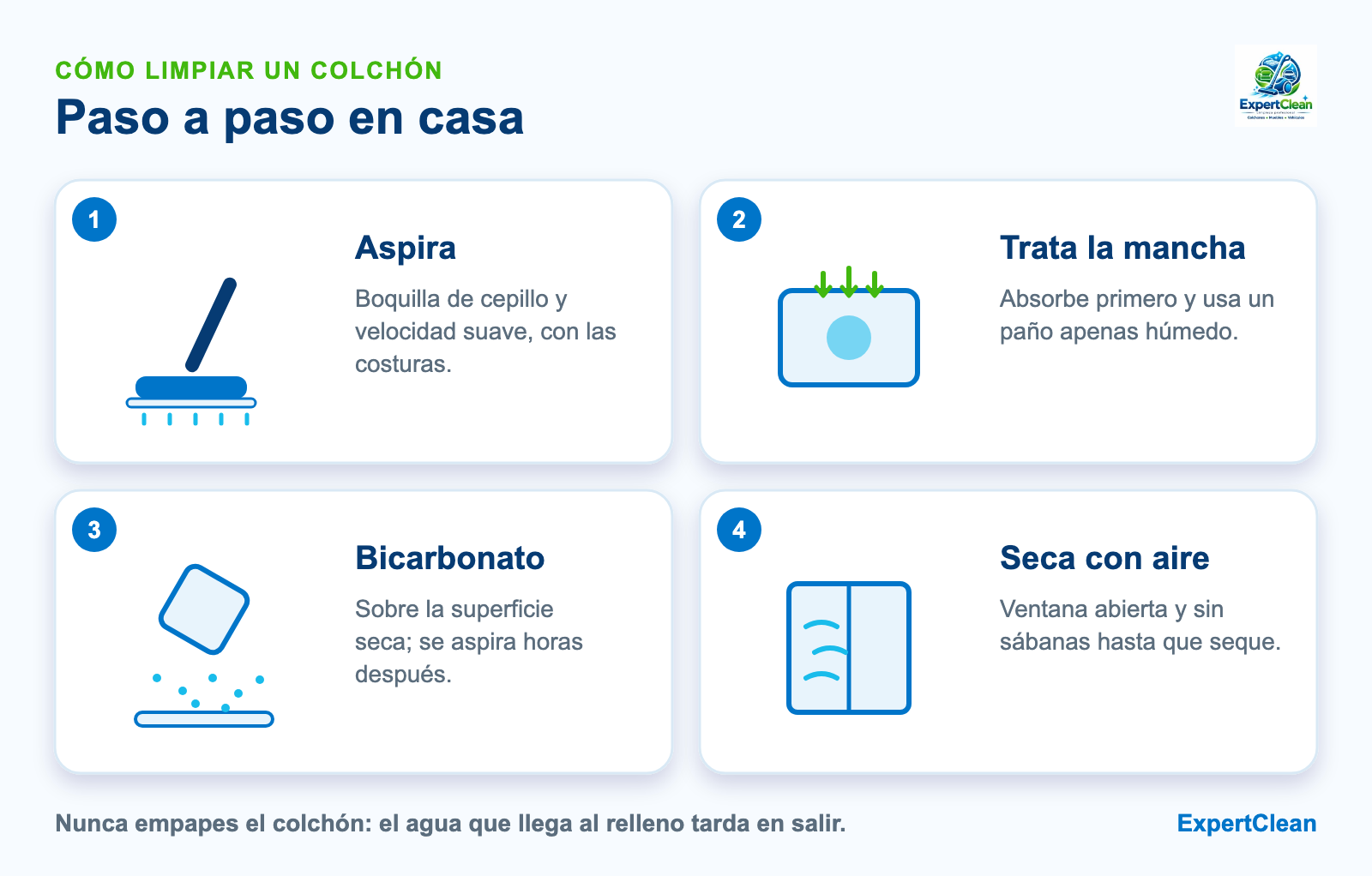 Diagrama de cuatro pasos para limpiar un colchón en casa: aspirar, tratar la mancha con poca agua, bicarbonato para el olor y secar con ventilación