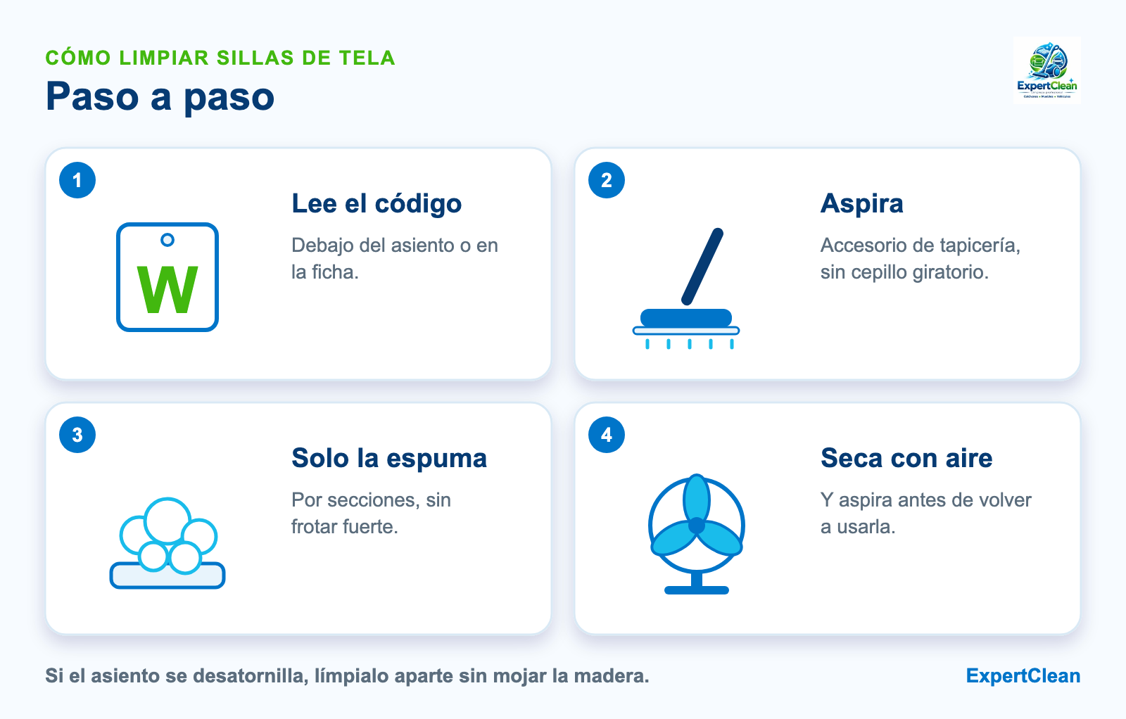Diagrama de cuatro pasos para limpiar sillas de tela: leer el código, aspirar, aplicar solo la espuma y secar con ventilación