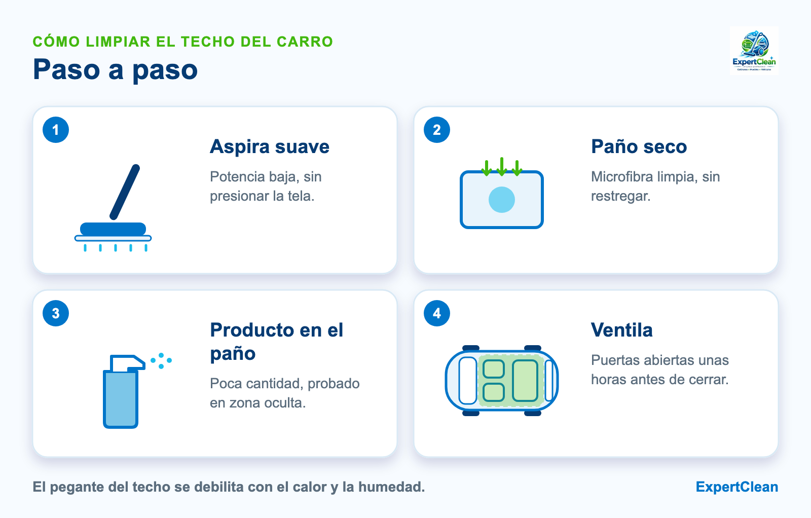 Diagrama de cuatro pasos para limpiar el techo del carro: aspirar suave, paño seco, producto en el paño y ventilar con las puertas abiertas