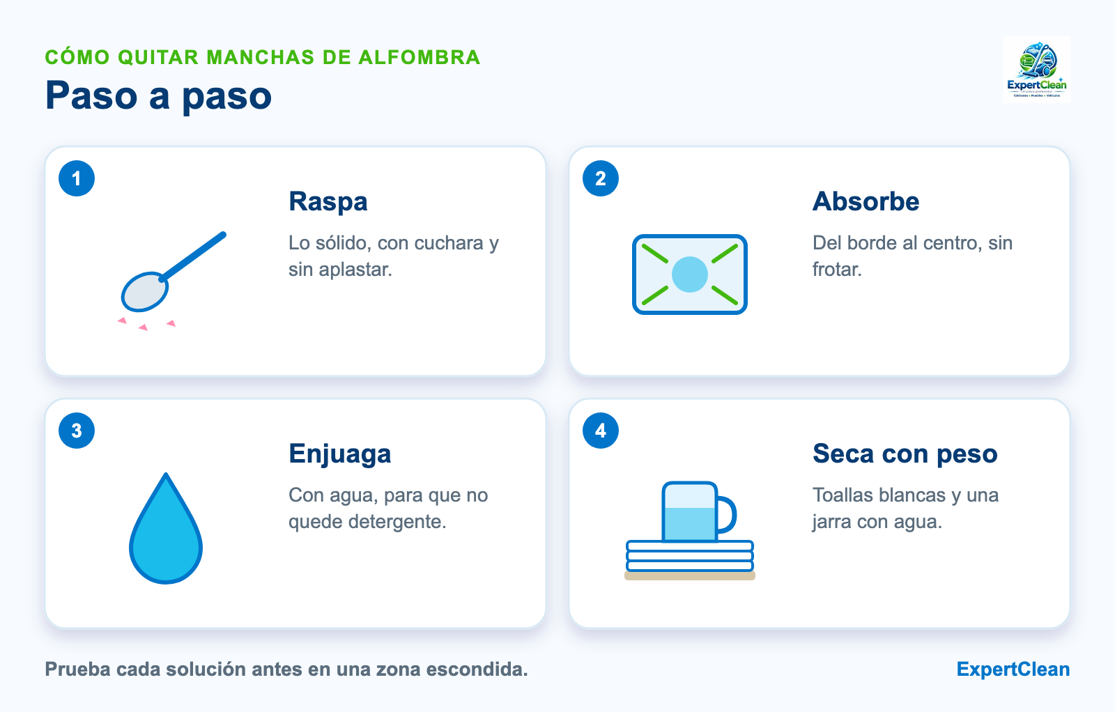 Diagrama de cuatro pasos para quitar manchas de alfombra: raspar, absorber del borde al centro, enjuagar con agua y secar con peso