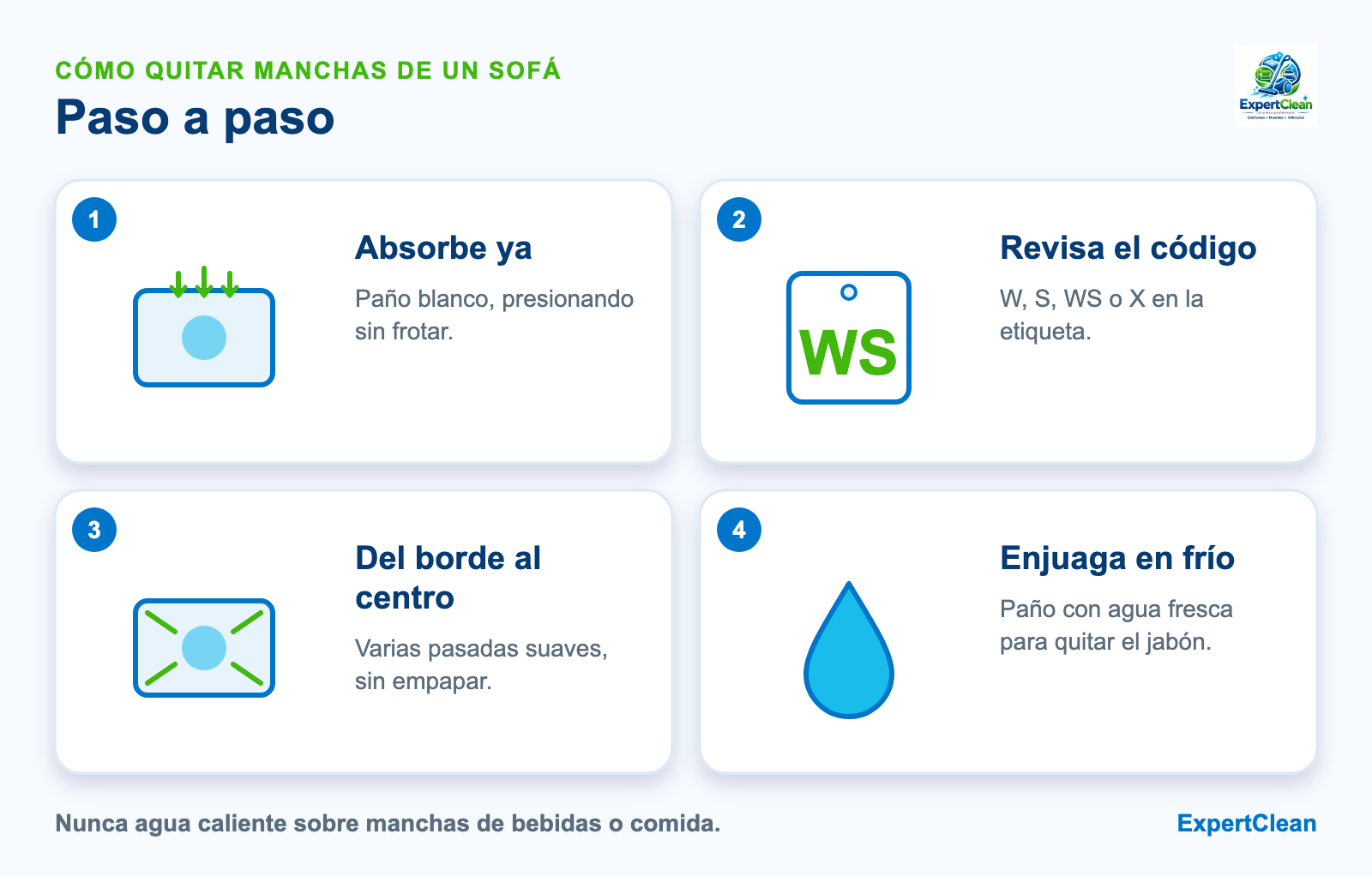 Diagrama de cuatro pasos para quitar manchas de un sofá: absorber, revisar el código de la tela, limpiar del borde al centro y enjuagar con agua fría