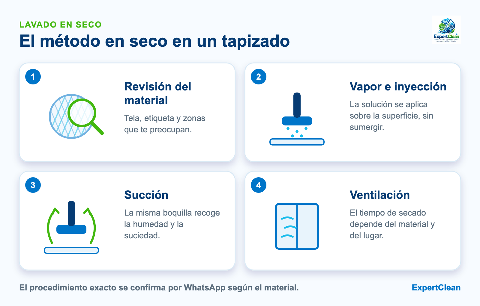 Diagrama de cuatro pasos del método en seco en un tapizado: revisión del material, vapor e inyección, succión y ventilación
