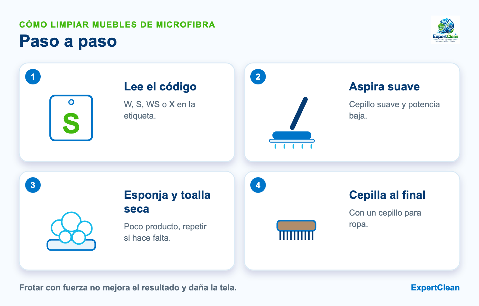 Diagrama de cuatro pasos para limpiar muebles de microfibra: leer el código, aspirar con cepillo suave, tratar manchas con esponja y cepillar al secar