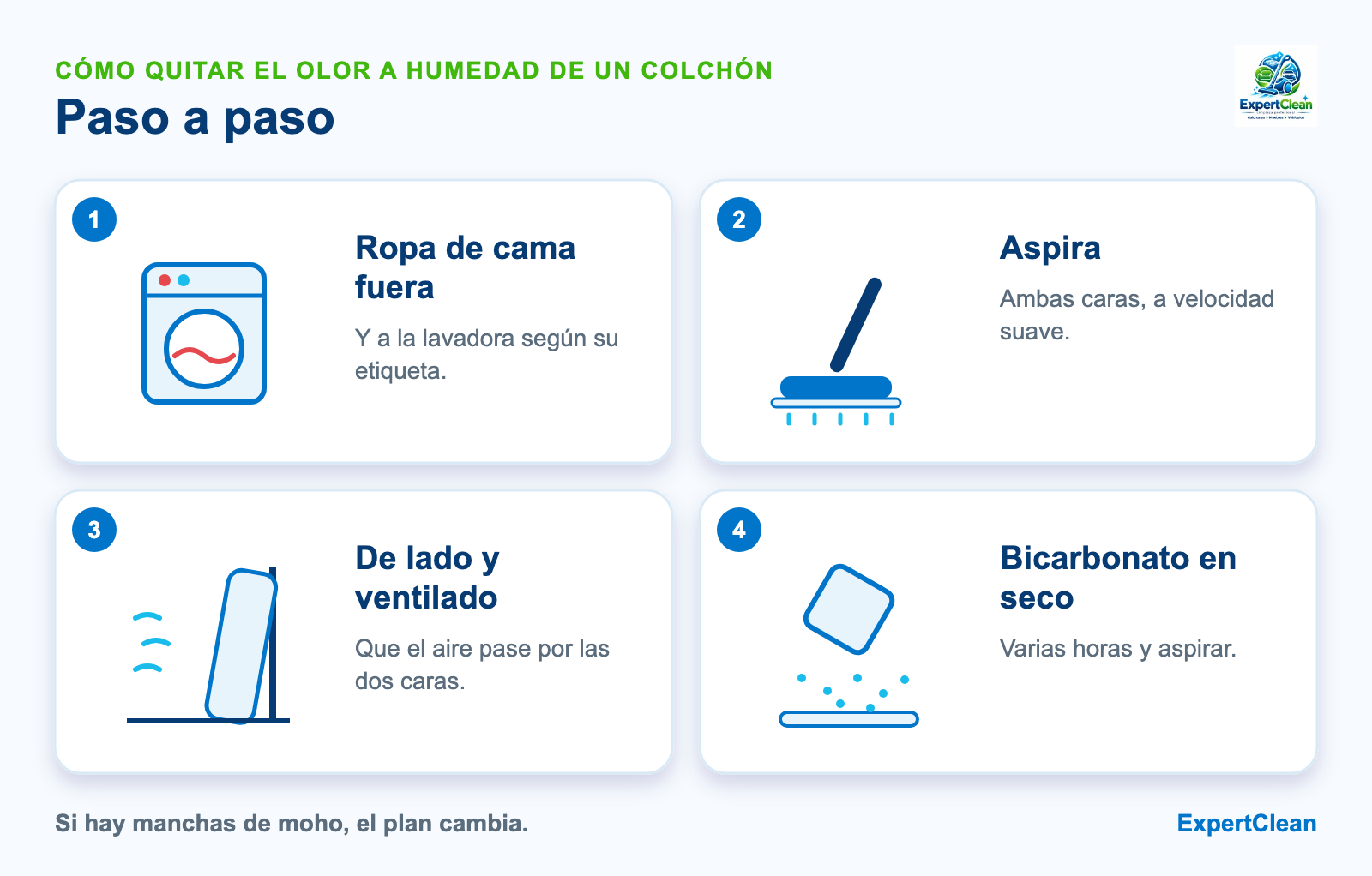 Diagrama de cuatro pasos para quitar el olor a humedad de un colchón: lavar la ropa de cama, aspirar, airear de lado con la ventana abierta y bicarbonato en seco