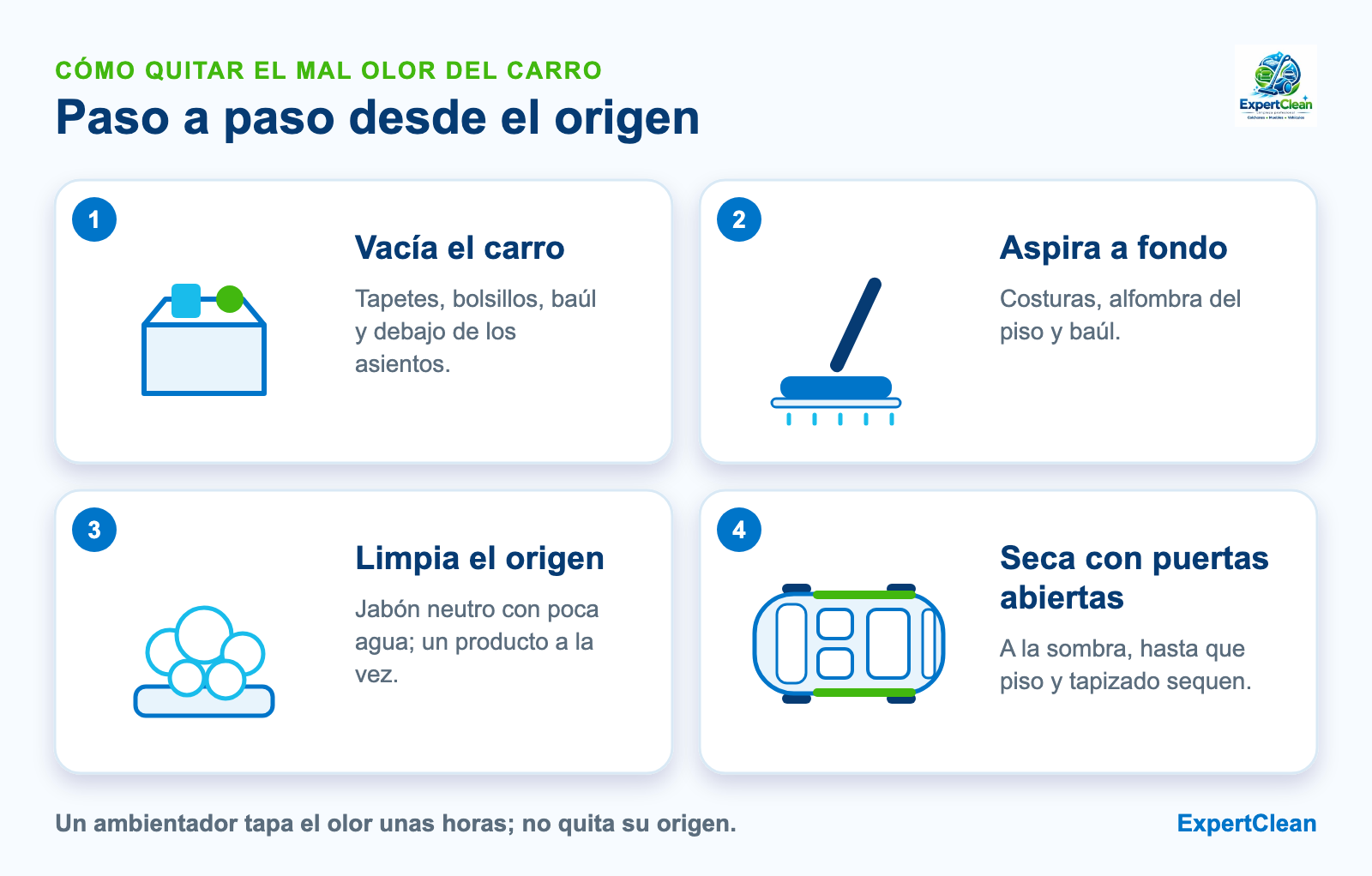 Diagrama de cuatro pasos para quitar el mal olor del carro: vaciar, aspirar, limpiar el origen y secar con las puertas abiertas