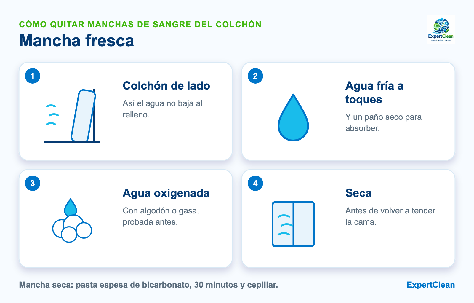 Diagrama de cuatro pasos para quitar manchas de sangre del colchón: colchón de lado, agua fría a toques, agua oxigenada con algodón y secado