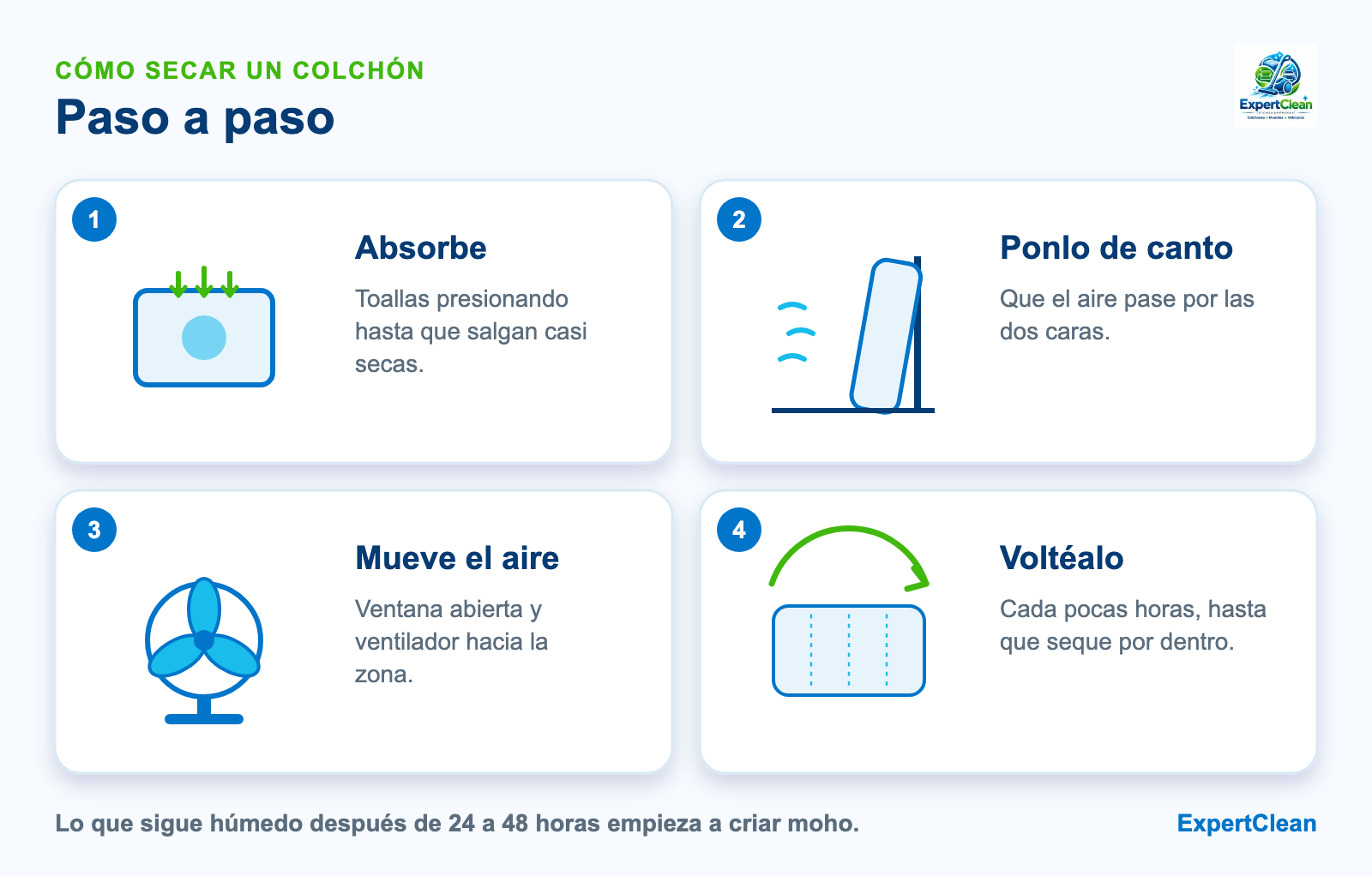 Diagrama de cuatro pasos para secar un colchón: absorber con toallas, ponerlo de canto, mover el aire y voltearlo