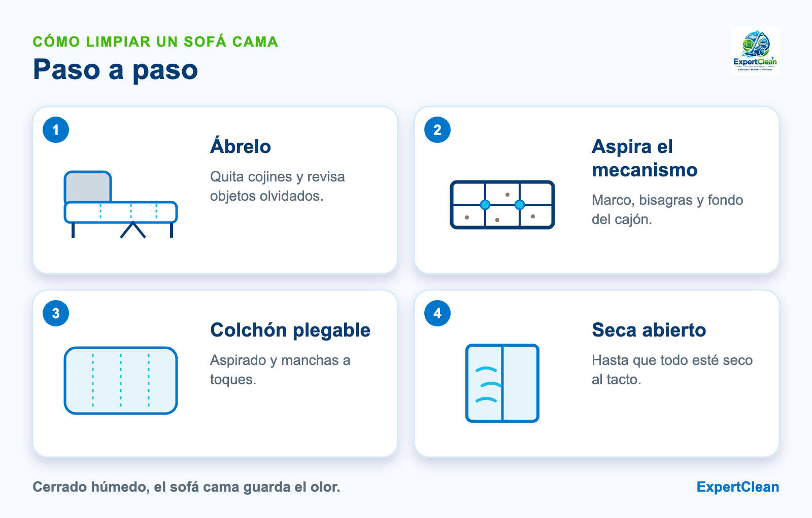 Diagrama de cuatro pasos para limpiar un sofá cama: abrirlo, aspirar el mecanismo, limpiar el colchón plegable y secar abierto