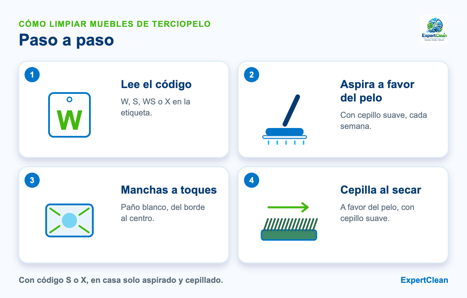 Diagrama de cuatro pasos para limpiar muebles de terciopelo: leer el código, aspirar a favor del pelo, tratar manchas a toques y cepillar al secar