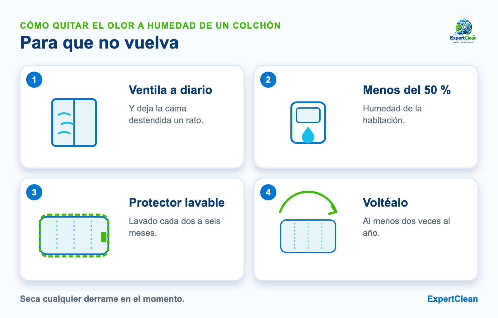 Diagrama de cómo evitar el olor a humedad en el colchón: ventilar a diario, humedad por debajo del 50 por ciento, protector lavable y voltearlo
