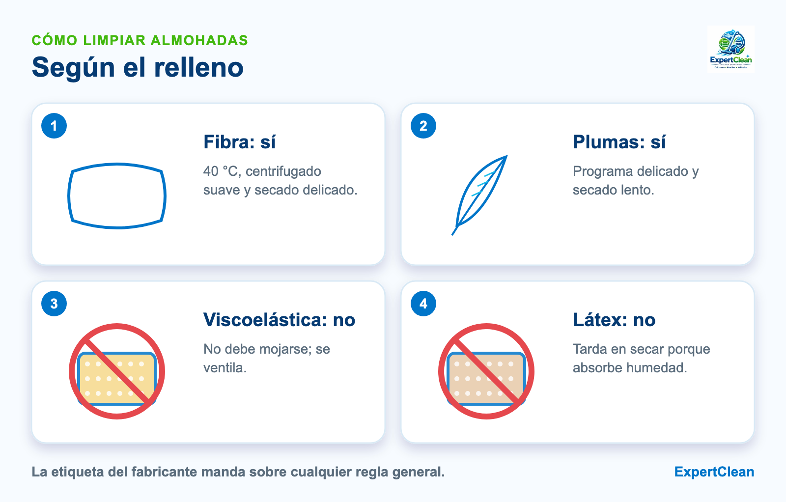 Diagrama de cómo limpiar almohadas según el relleno: fibra y plumas a la lavadora; viscoelástica y látex no se mojan