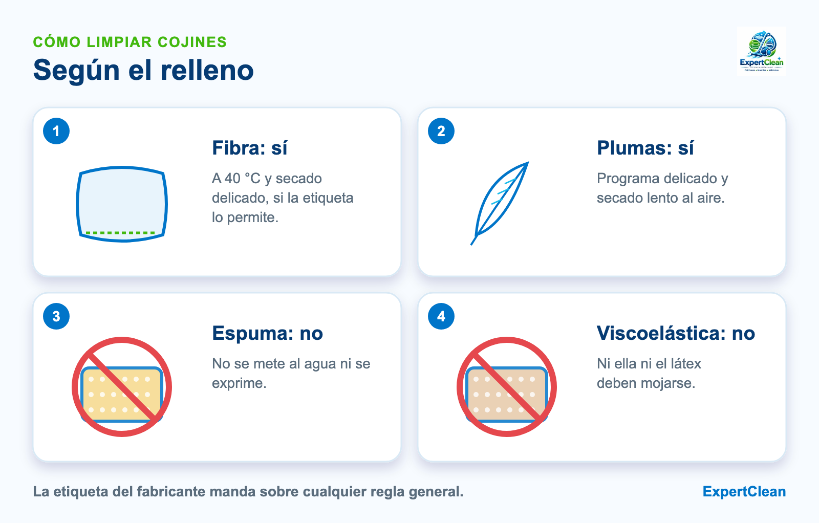 Diagrama de cómo limpiar cojines según el relleno: fibra y plumas a la lavadora si la etiqueta lo permite; espuma y viscoelástica no se mojan