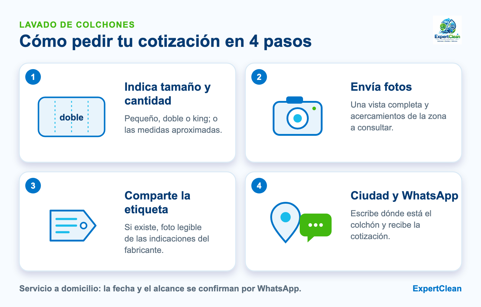 Diagrama de cuatro pasos para cotizar: indicar tamaño y cantidad, enviar fotos, compartir la etiqueta y escribir la ciudad por WhatsApp