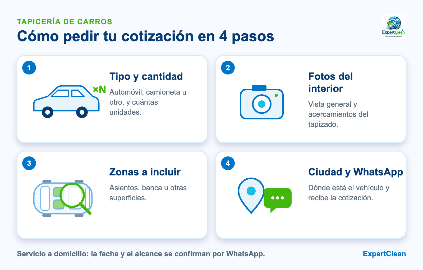 Diagrama de cuatro pasos para cotizar: tipo y cantidad de vehículos, fotos del interior, zonas a incluir y ciudad por WhatsApp