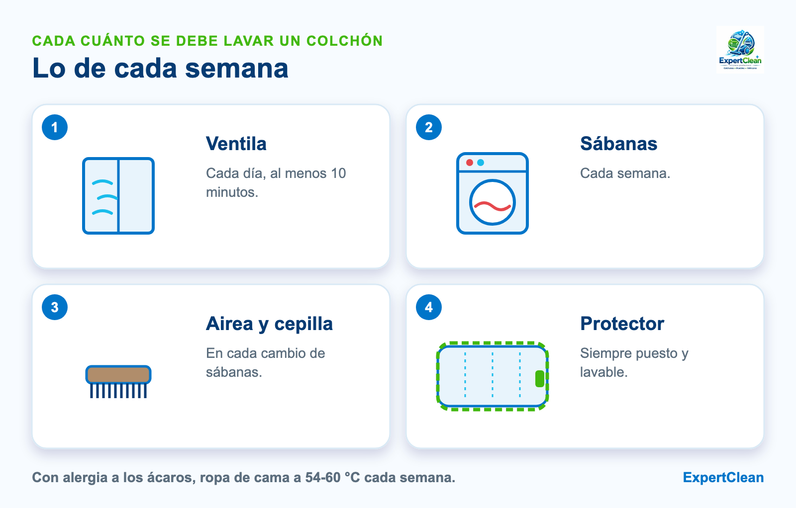 Diagrama de la rutina semanal del colchón: ventilar la habitación, cambiar las sábanas, airear y cepillar el colchón y usar protector lavable