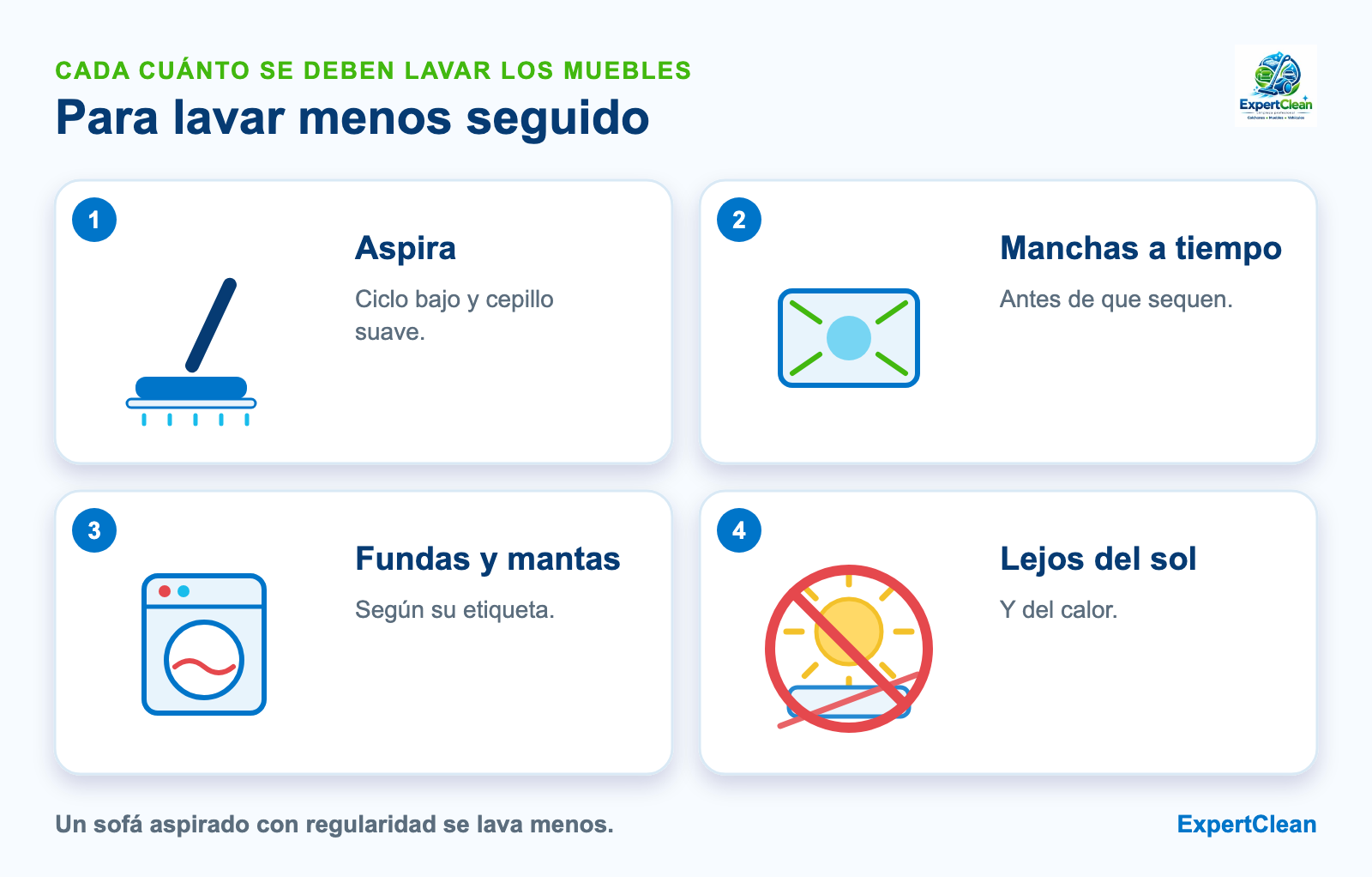 Diagrama de lo que alarga el tiempo entre lavados de los muebles: aspirar con regularidad, manchas en el momento, fundas lavadas y lejos del sol