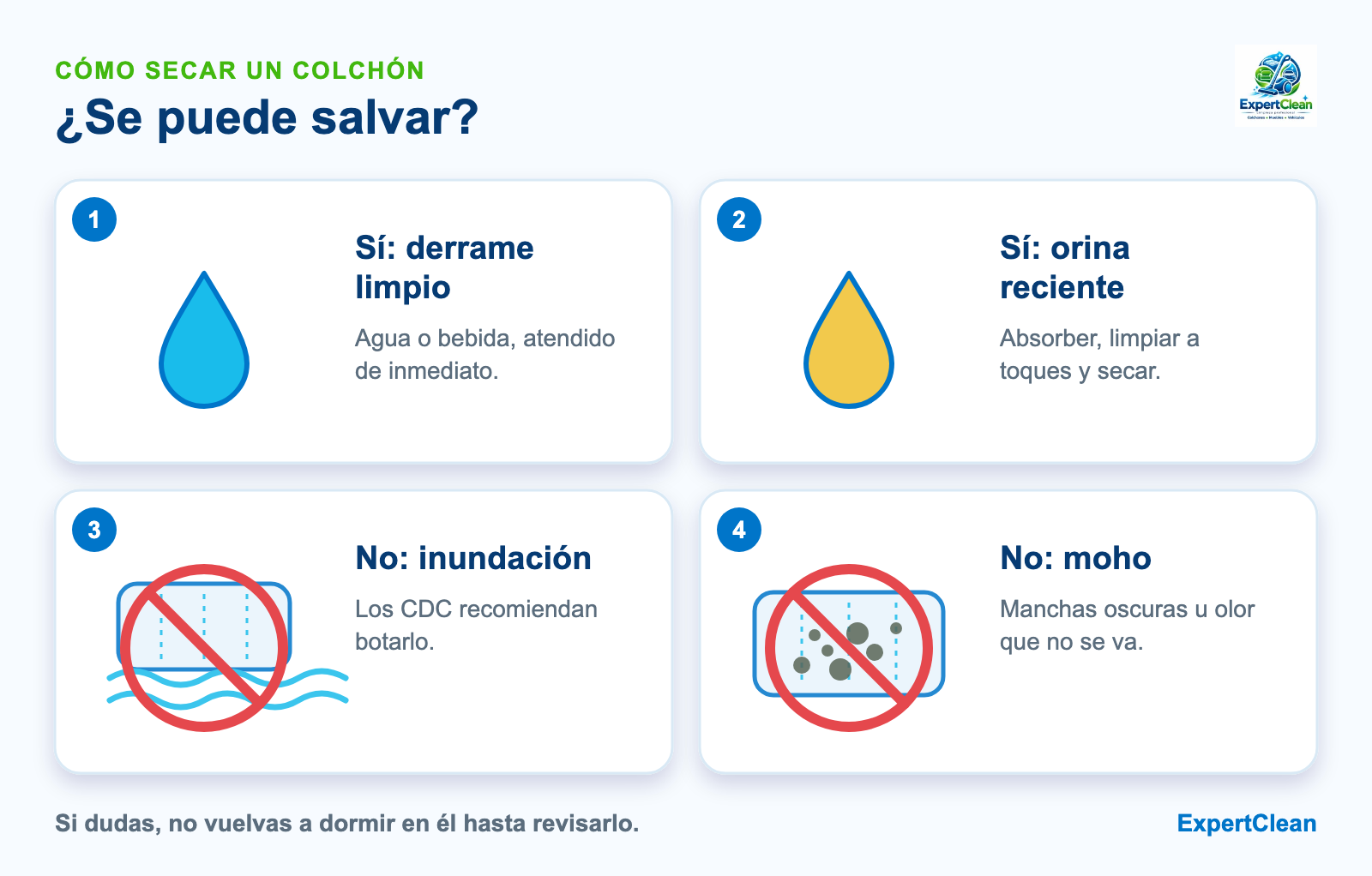 Diagrama de cuándo un colchón mojado se puede secar y cuándo ya no: derrame limpio sí; inundación, moho visible u olor persistente no