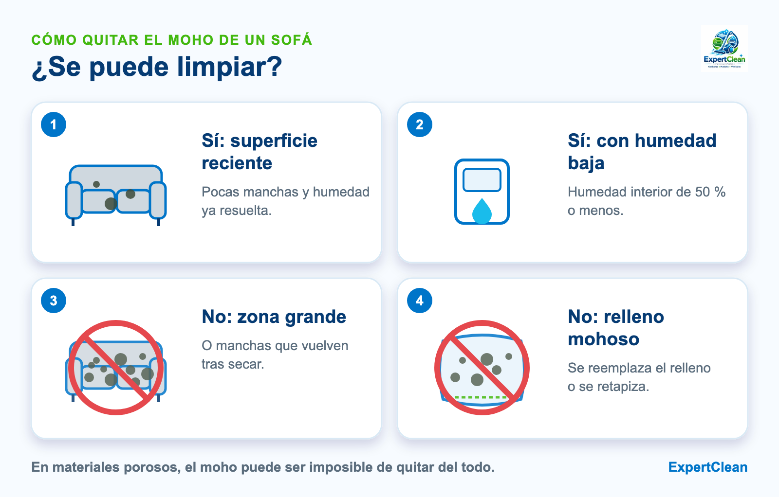 Diagrama de cuándo un sofá con moho se puede limpiar y cuándo hay que reemplazar el relleno: superficie reciente sí; relleno, zona grande o moho que vuelve no
