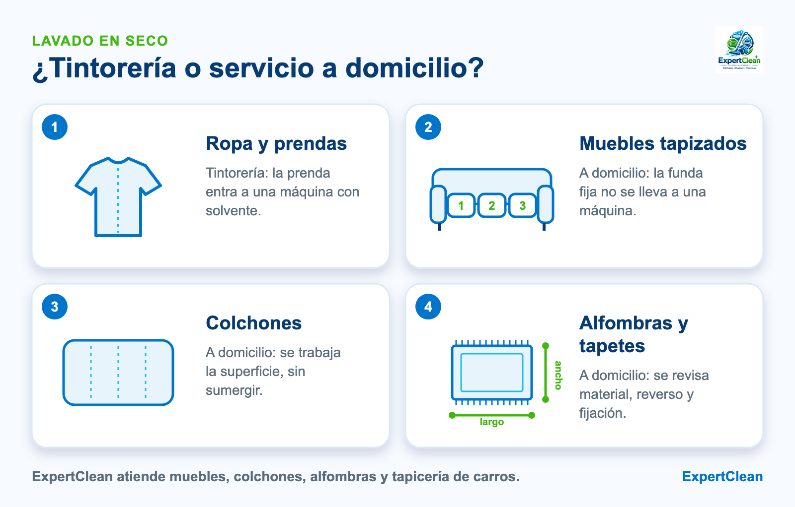 Diagrama que separa la ropa, que va a la tintorería, de los muebles, colchones y alfombras, que se limpian a domicilio